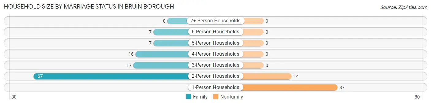 Household Size by Marriage Status in Bruin borough