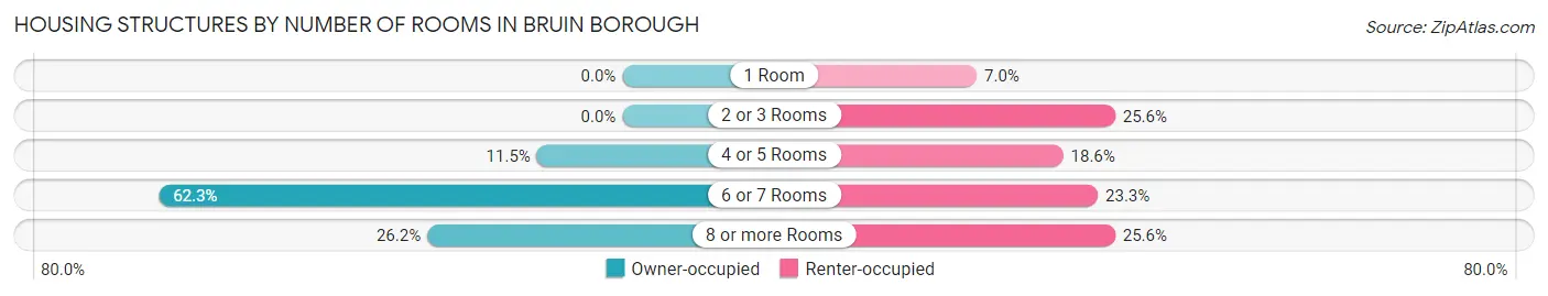 Housing Structures by Number of Rooms in Bruin borough