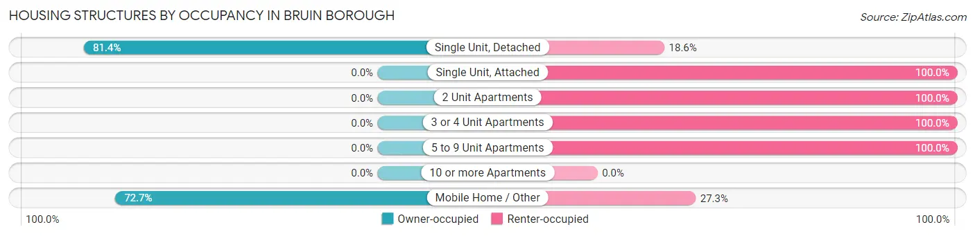 Housing Structures by Occupancy in Bruin borough