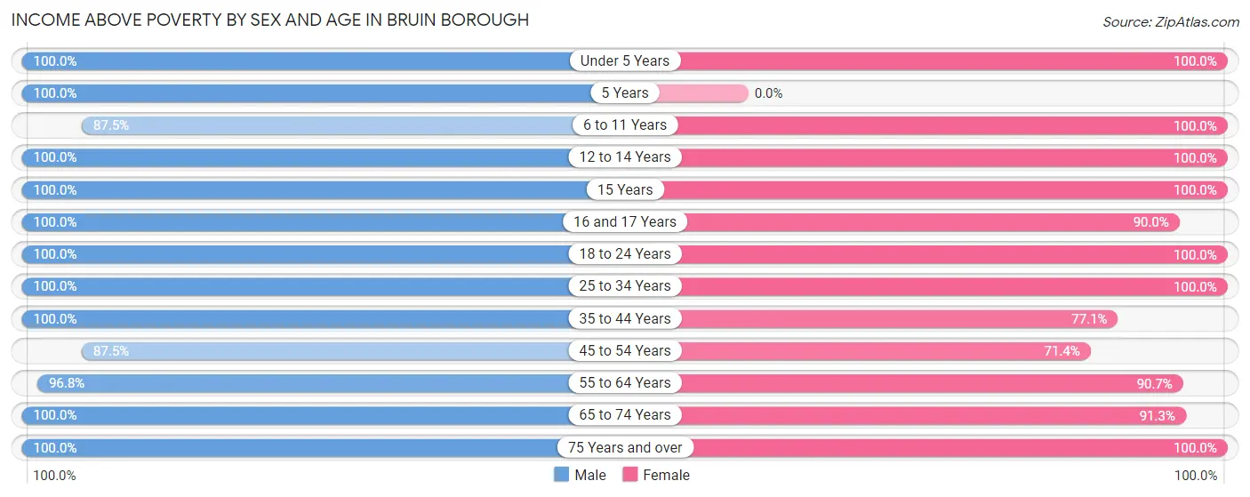 Income Above Poverty by Sex and Age in Bruin borough