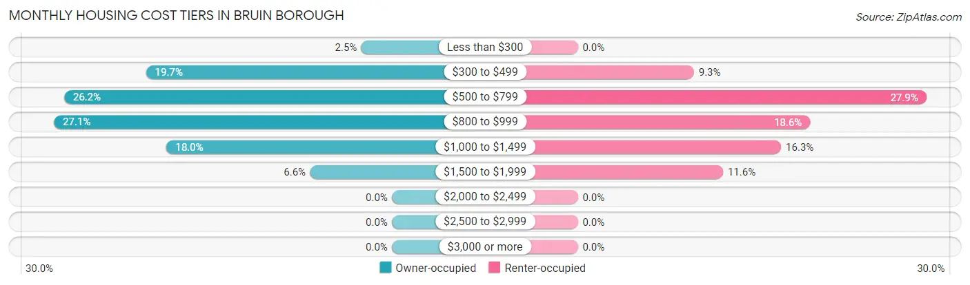 Monthly Housing Cost Tiers in Bruin borough