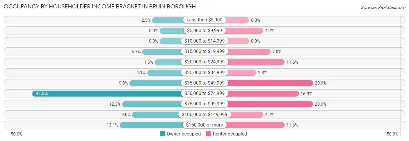 Occupancy by Householder Income Bracket in Bruin borough