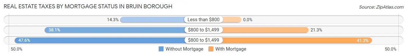 Real Estate Taxes by Mortgage Status in Bruin borough