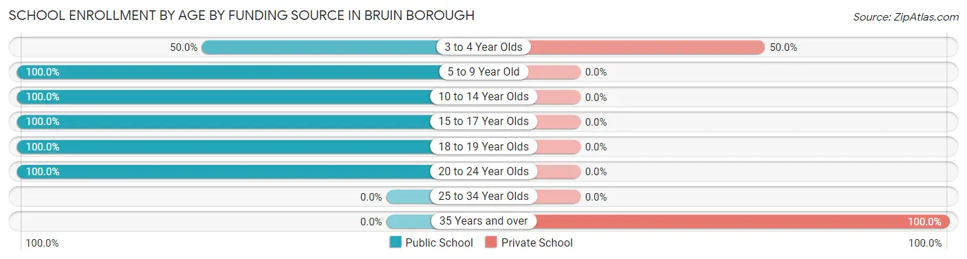 School Enrollment by Age by Funding Source in Bruin borough