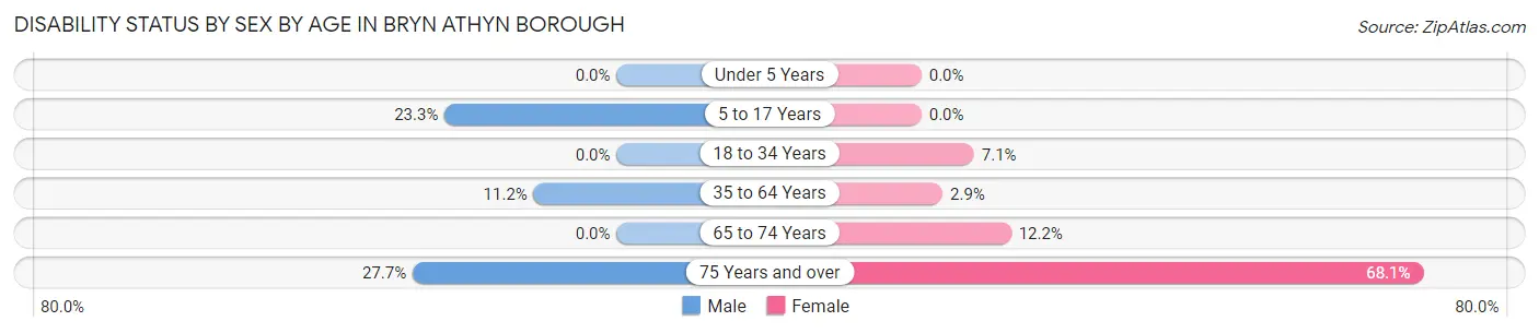 Disability Status by Sex by Age in Bryn Athyn borough