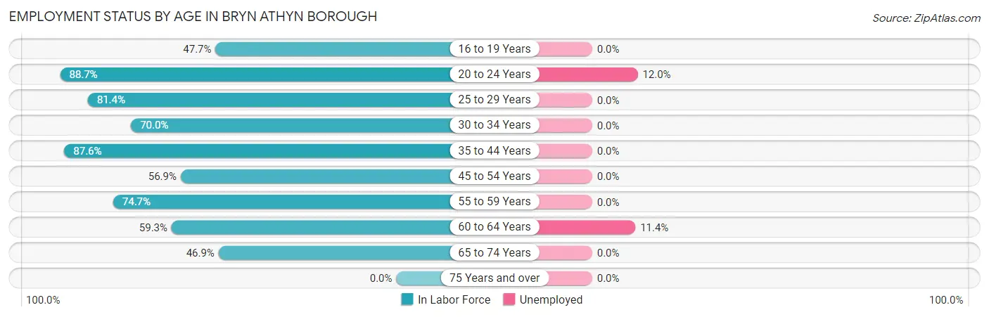 Employment Status by Age in Bryn Athyn borough