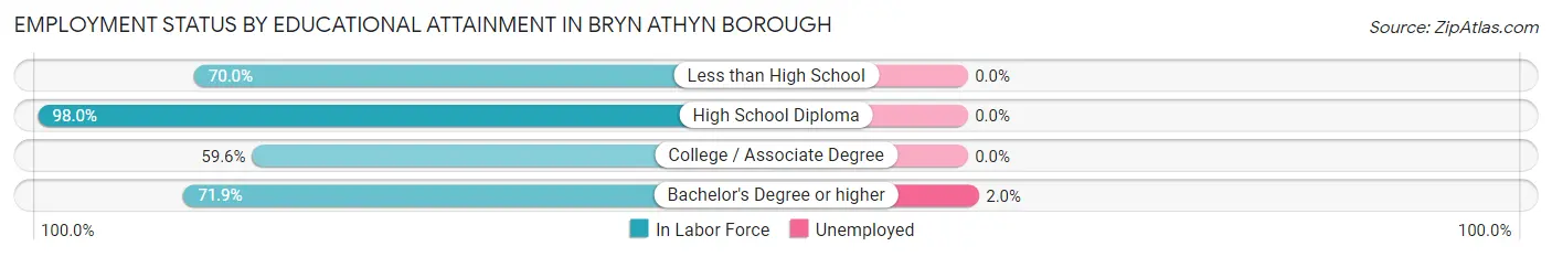 Employment Status by Educational Attainment in Bryn Athyn borough