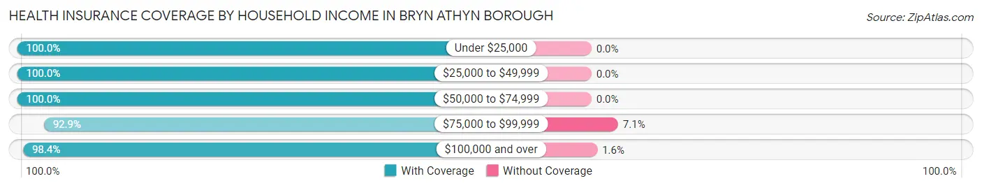 Health Insurance Coverage by Household Income in Bryn Athyn borough