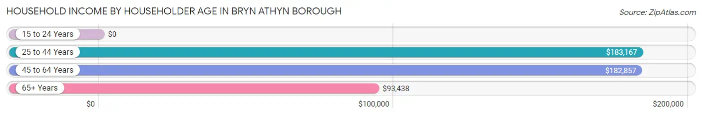 Household Income by Householder Age in Bryn Athyn borough