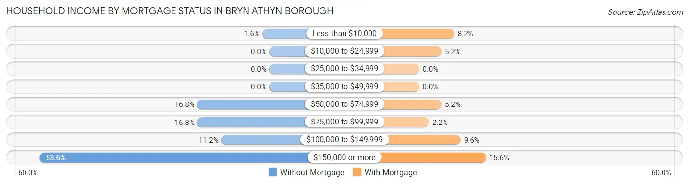 Household Income by Mortgage Status in Bryn Athyn borough