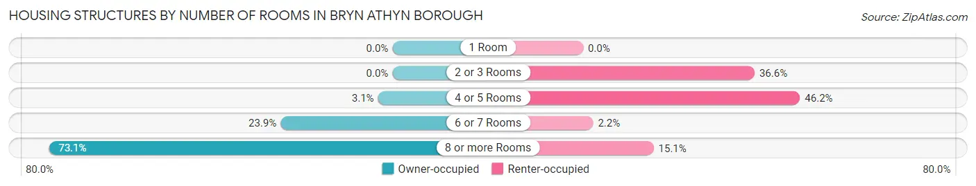 Housing Structures by Number of Rooms in Bryn Athyn borough