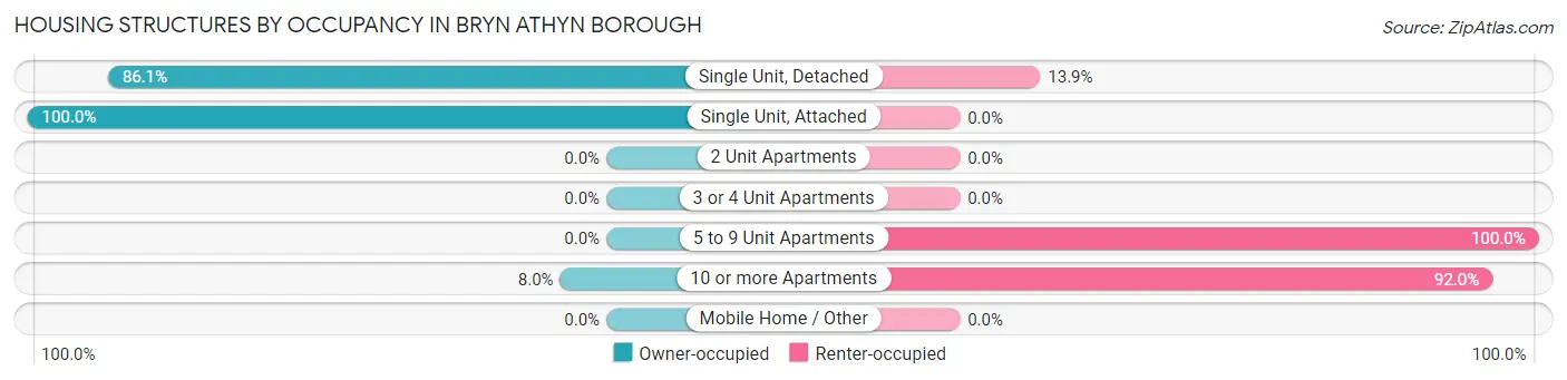 Housing Structures by Occupancy in Bryn Athyn borough