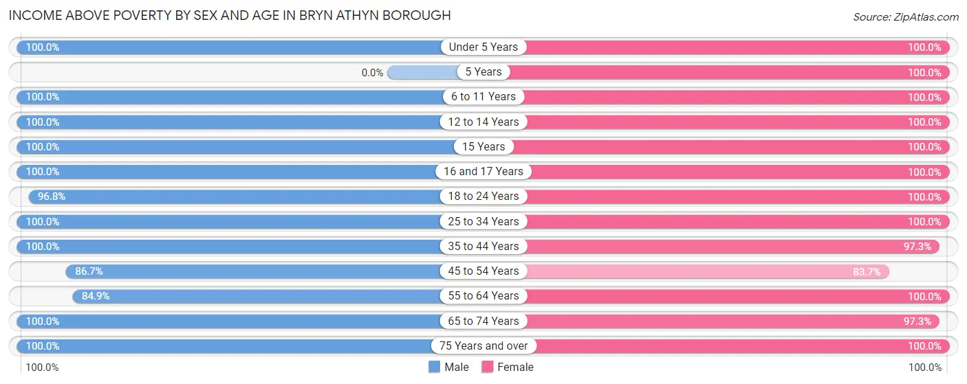Income Above Poverty by Sex and Age in Bryn Athyn borough