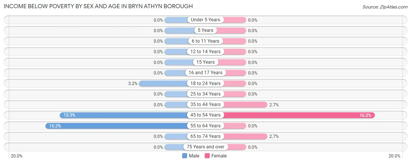 Income Below Poverty by Sex and Age in Bryn Athyn borough