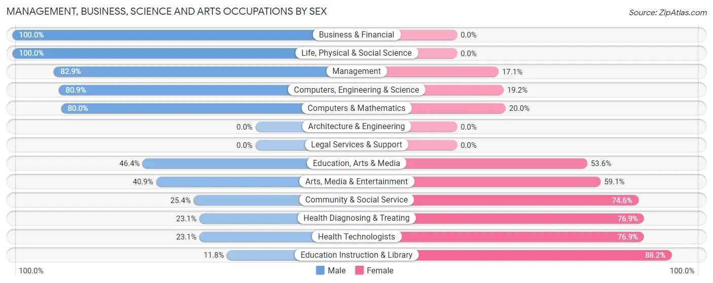 Management, Business, Science and Arts Occupations by Sex in Bryn Athyn borough