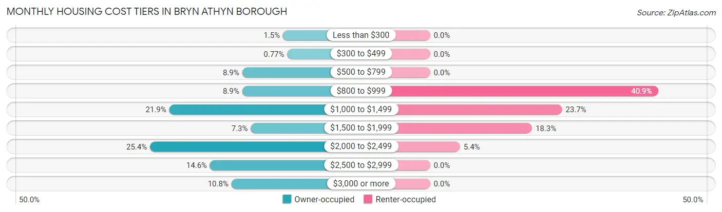 Monthly Housing Cost Tiers in Bryn Athyn borough