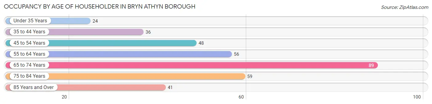 Occupancy by Age of Householder in Bryn Athyn borough
