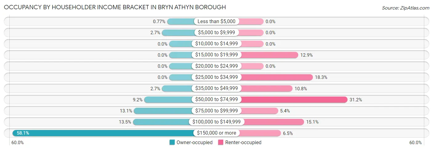Occupancy by Householder Income Bracket in Bryn Athyn borough