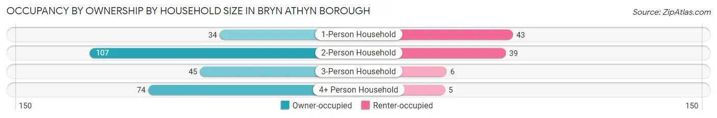 Occupancy by Ownership by Household Size in Bryn Athyn borough