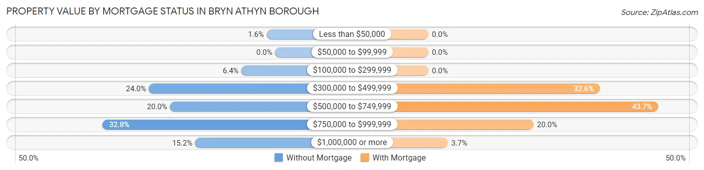 Property Value by Mortgage Status in Bryn Athyn borough