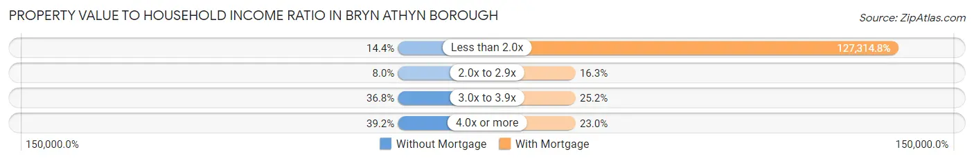 Property Value to Household Income Ratio in Bryn Athyn borough
