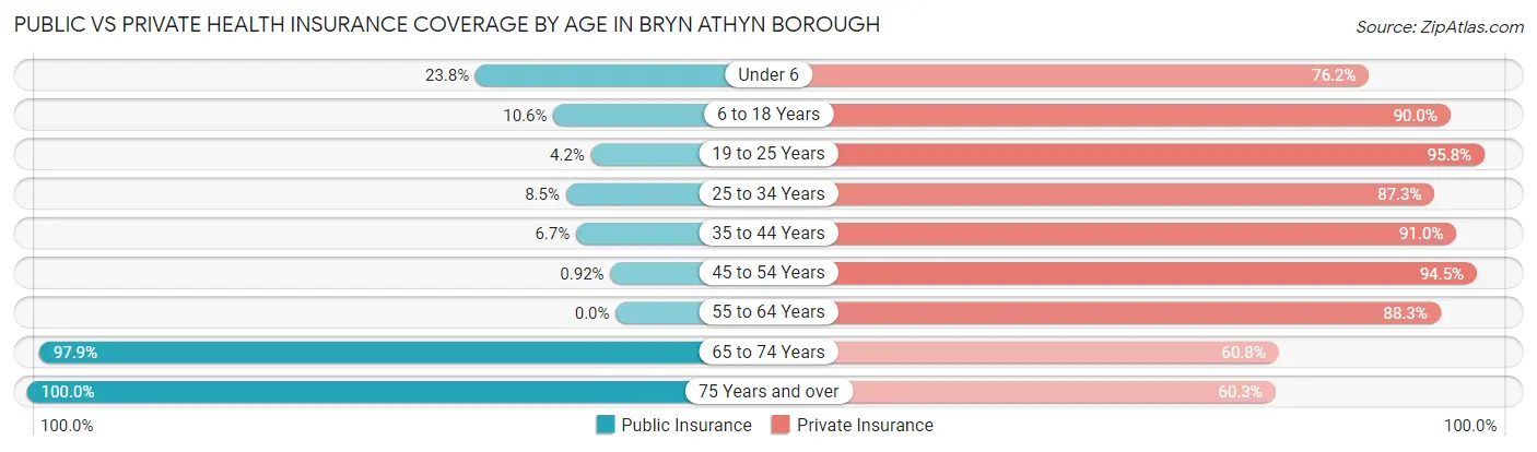 Public vs Private Health Insurance Coverage by Age in Bryn Athyn borough
