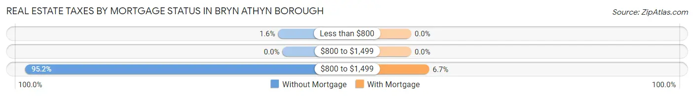 Real Estate Taxes by Mortgage Status in Bryn Athyn borough