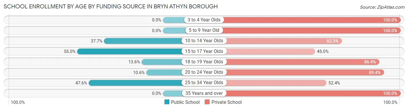 School Enrollment by Age by Funding Source in Bryn Athyn borough