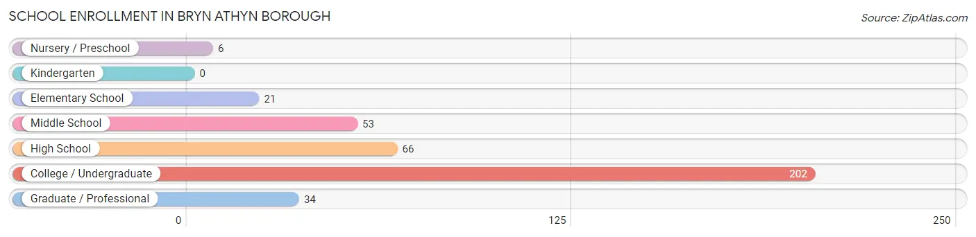 School Enrollment in Bryn Athyn borough