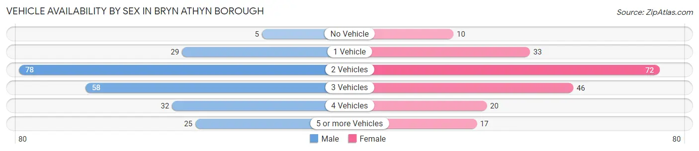 Vehicle Availability by Sex in Bryn Athyn borough