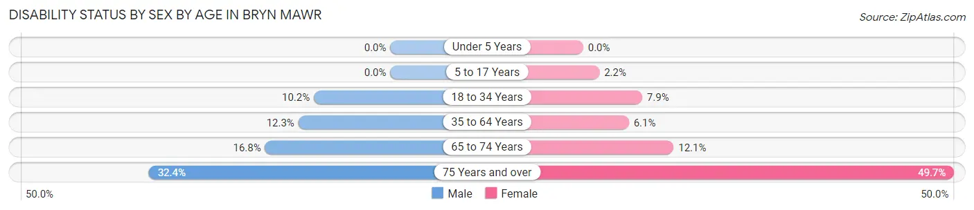 Disability Status by Sex by Age in Bryn Mawr