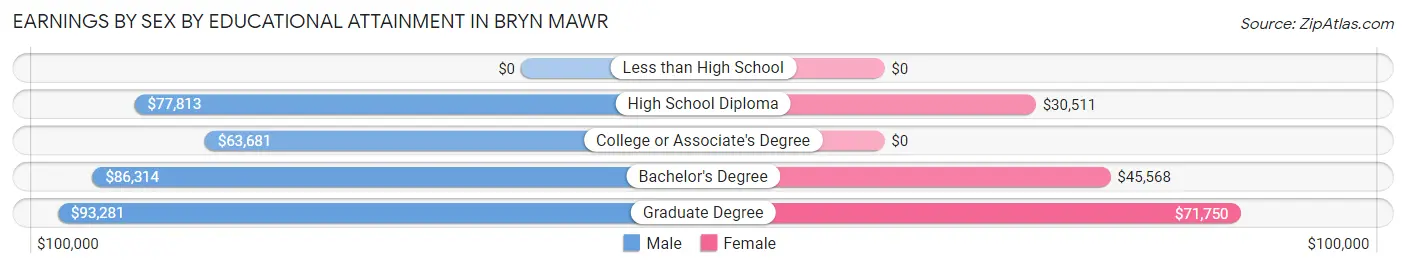 Earnings by Sex by Educational Attainment in Bryn Mawr