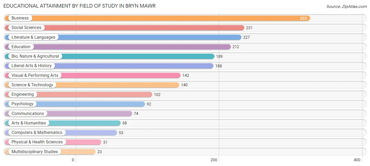 Educational Attainment by Field of Study in Bryn Mawr