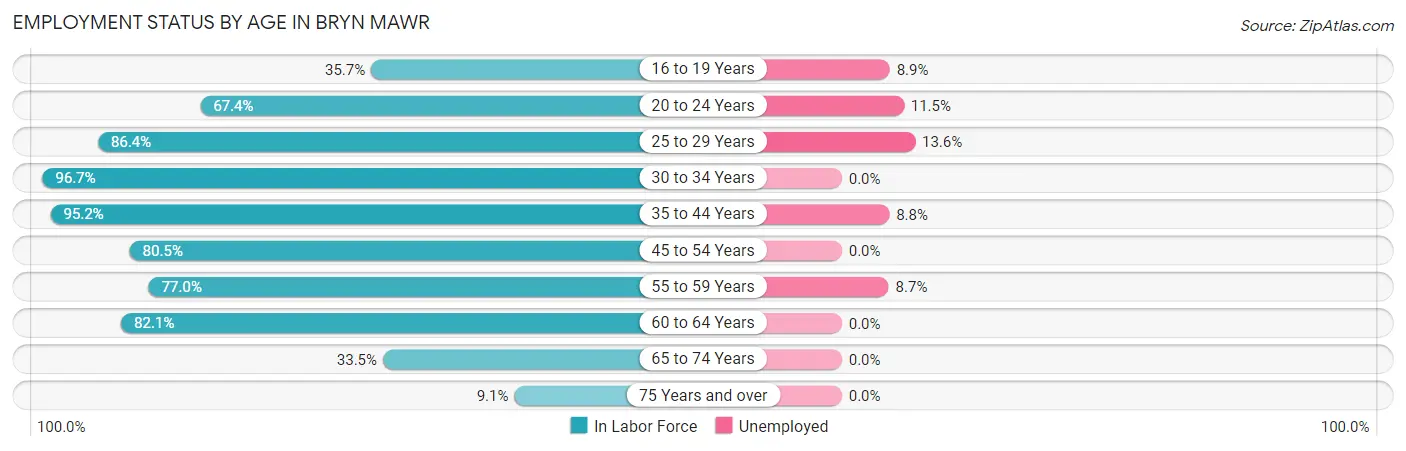 Employment Status by Age in Bryn Mawr