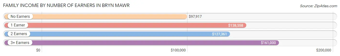 Family Income by Number of Earners in Bryn Mawr