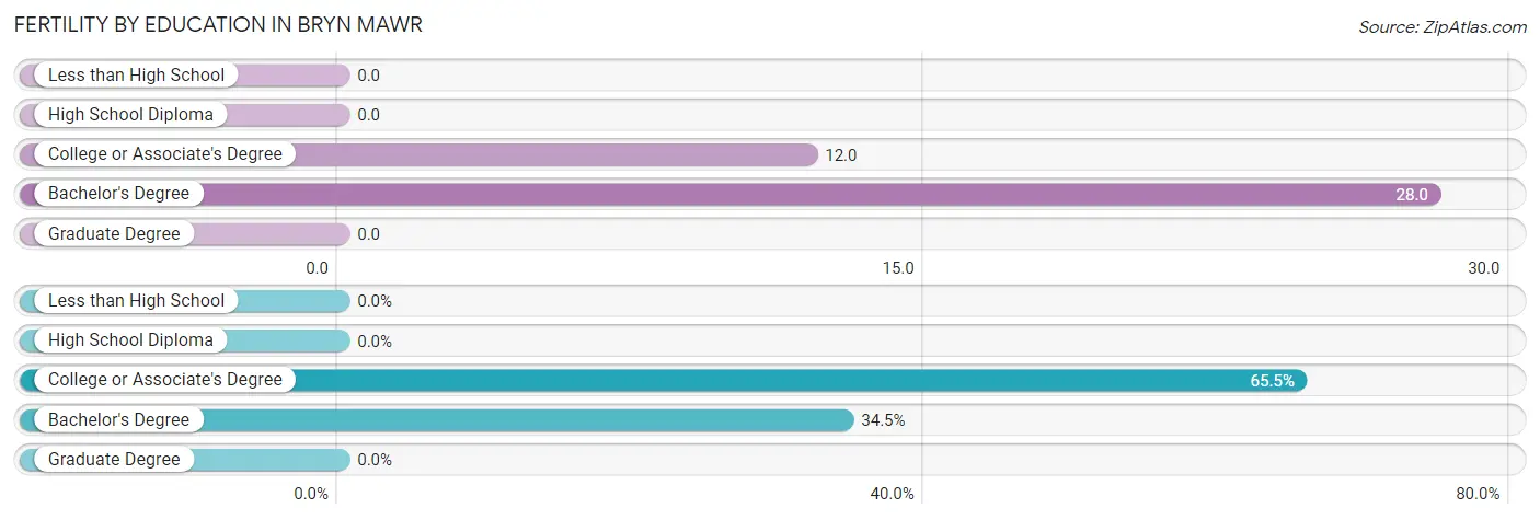 Female Fertility by Education Attainment in Bryn Mawr