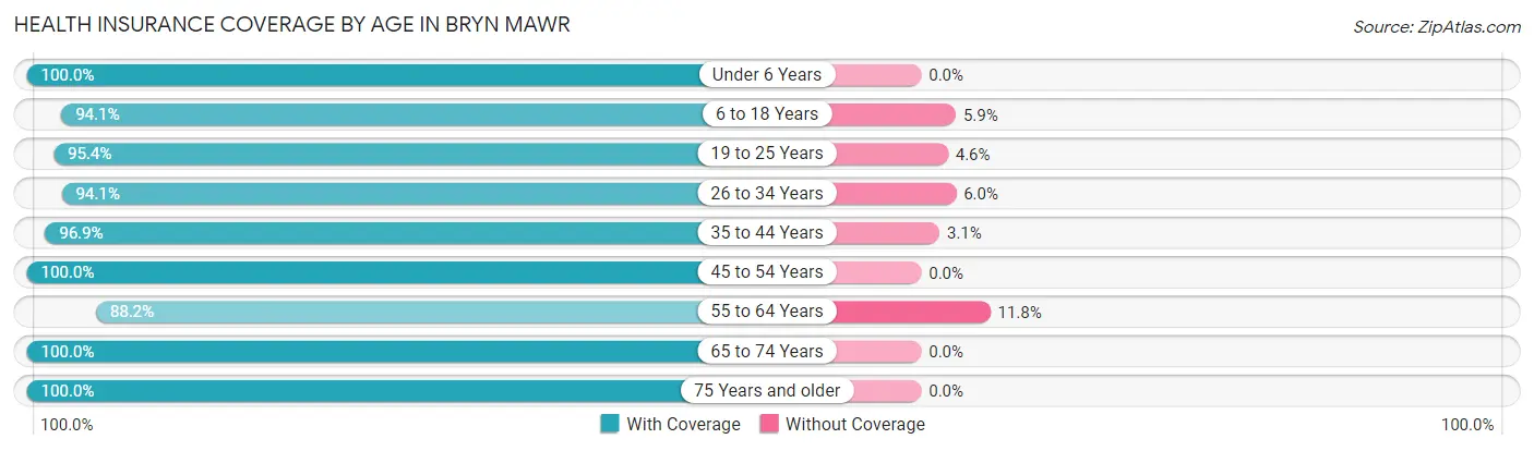 Health Insurance Coverage by Age in Bryn Mawr