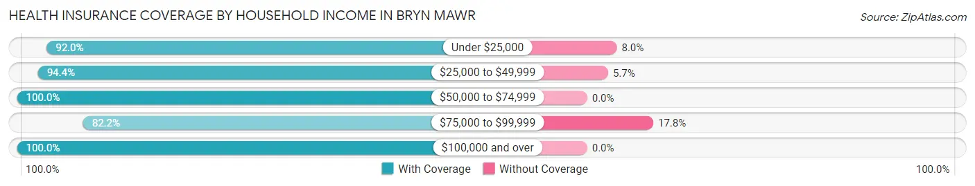 Health Insurance Coverage by Household Income in Bryn Mawr
