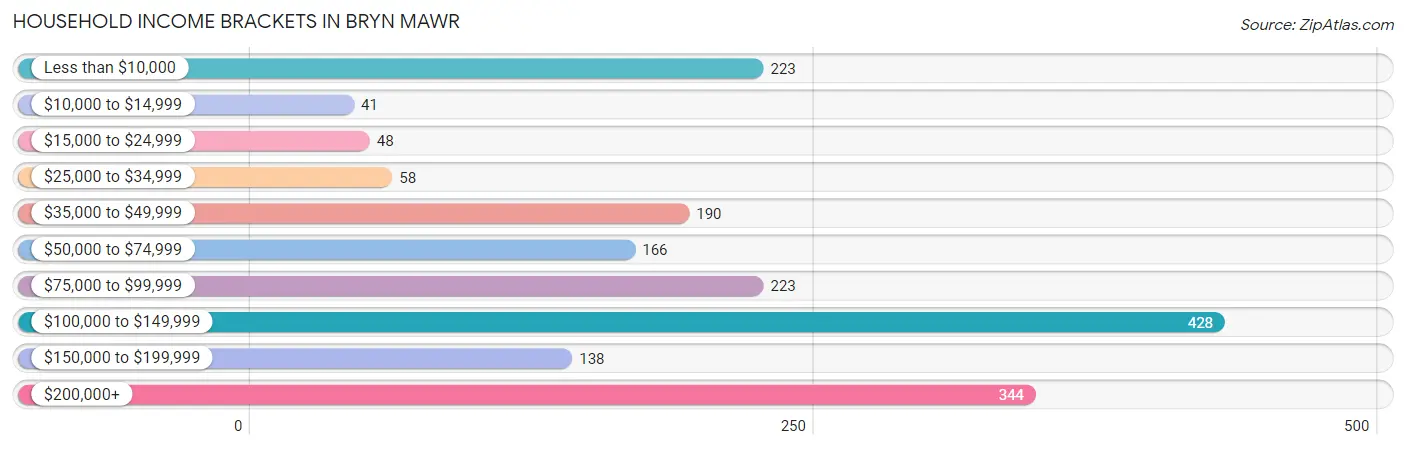 Household Income Brackets in Bryn Mawr