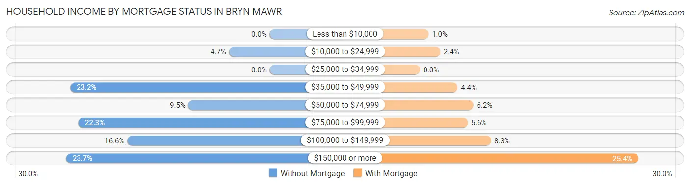 Household Income by Mortgage Status in Bryn Mawr