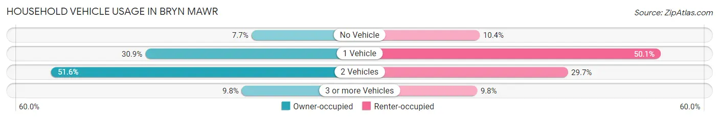 Household Vehicle Usage in Bryn Mawr