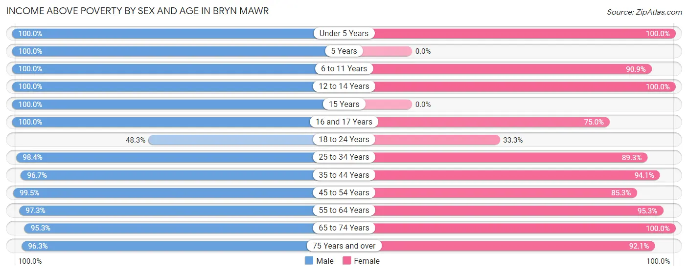 Income Above Poverty by Sex and Age in Bryn Mawr
