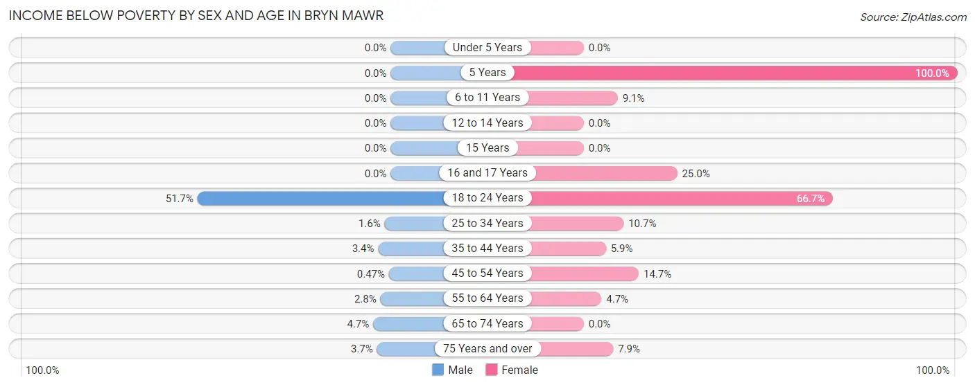 Income Below Poverty by Sex and Age in Bryn Mawr