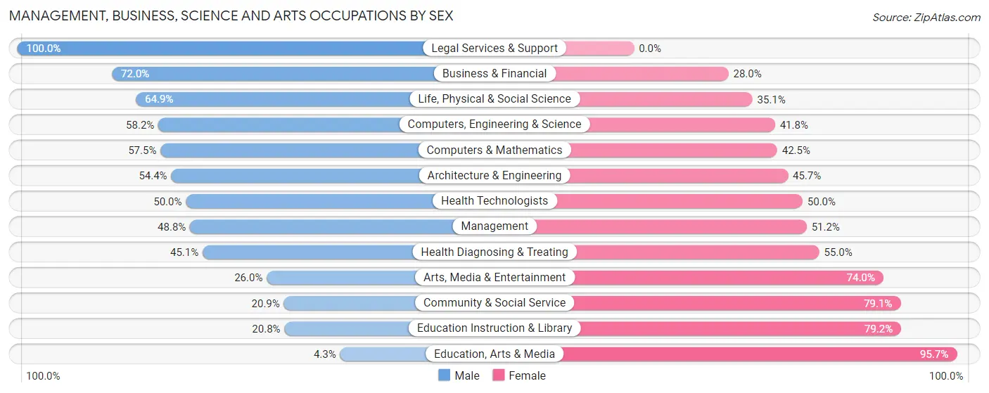 Management, Business, Science and Arts Occupations by Sex in Bryn Mawr
