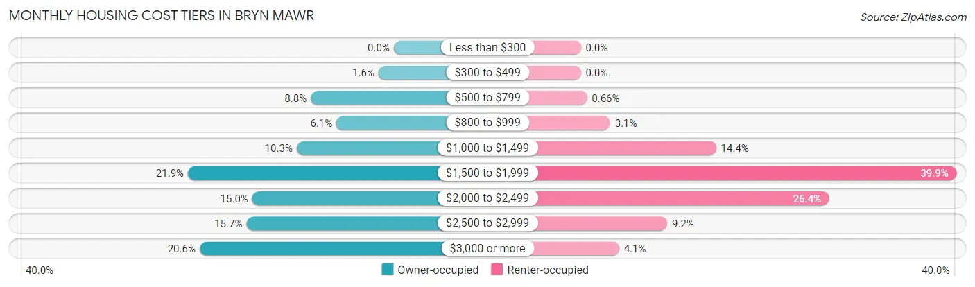 Monthly Housing Cost Tiers in Bryn Mawr