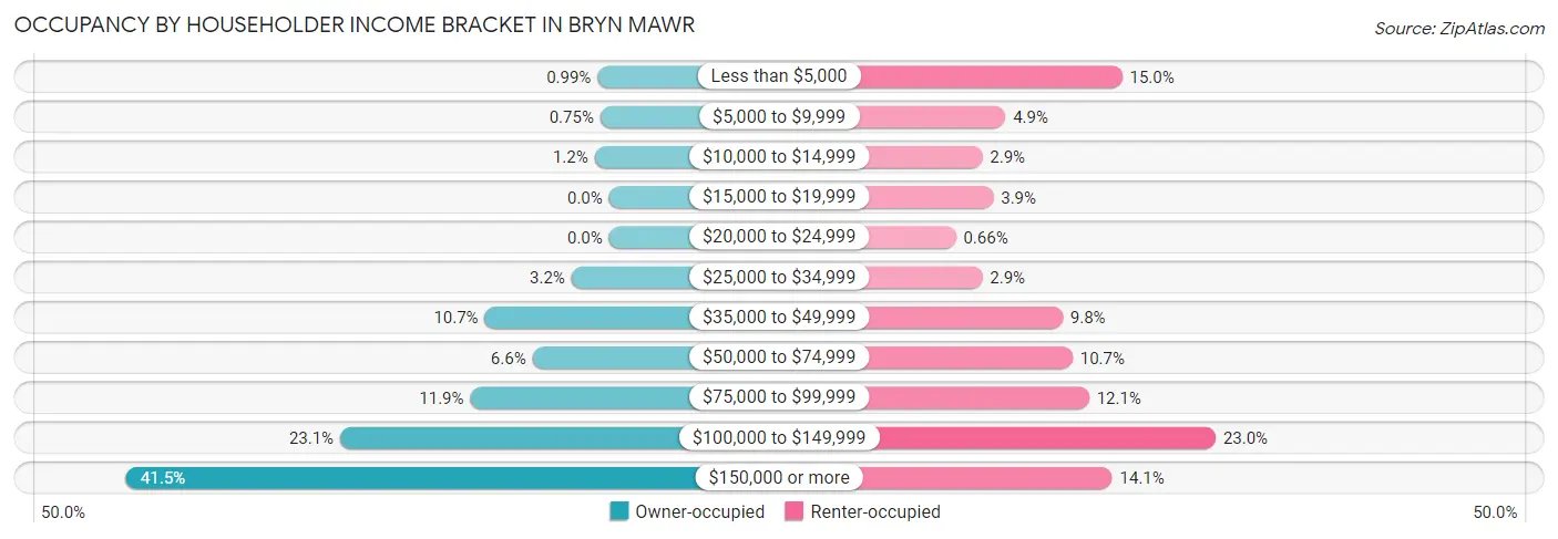 Occupancy by Householder Income Bracket in Bryn Mawr
