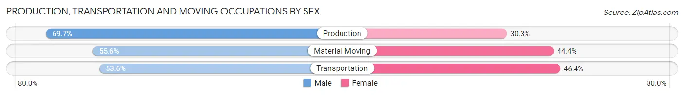 Production, Transportation and Moving Occupations by Sex in Bryn Mawr