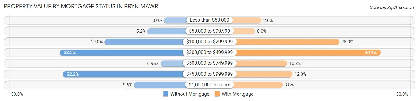 Property Value by Mortgage Status in Bryn Mawr