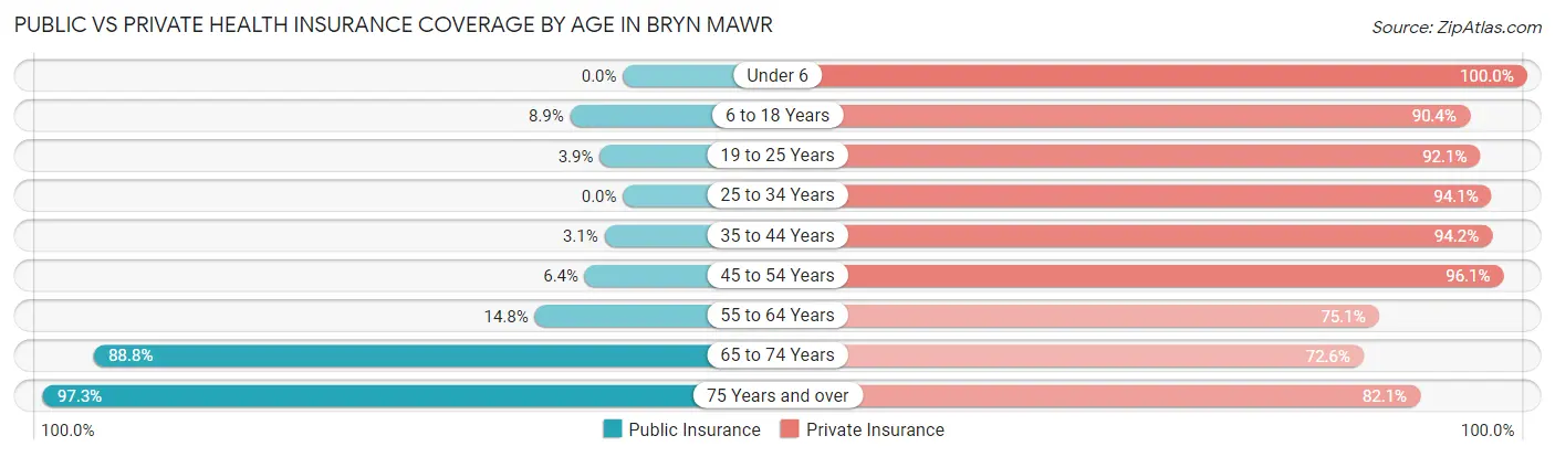 Public vs Private Health Insurance Coverage by Age in Bryn Mawr
