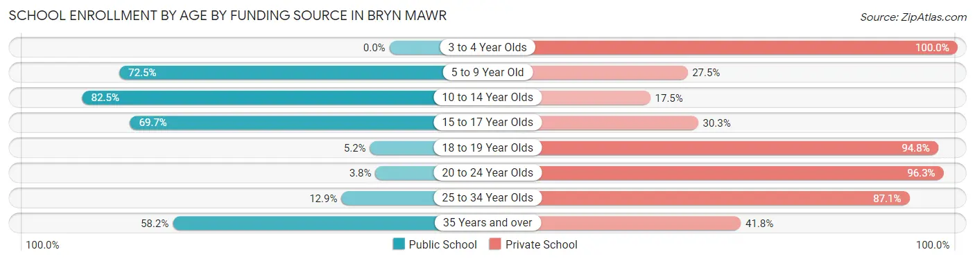 School Enrollment by Age by Funding Source in Bryn Mawr